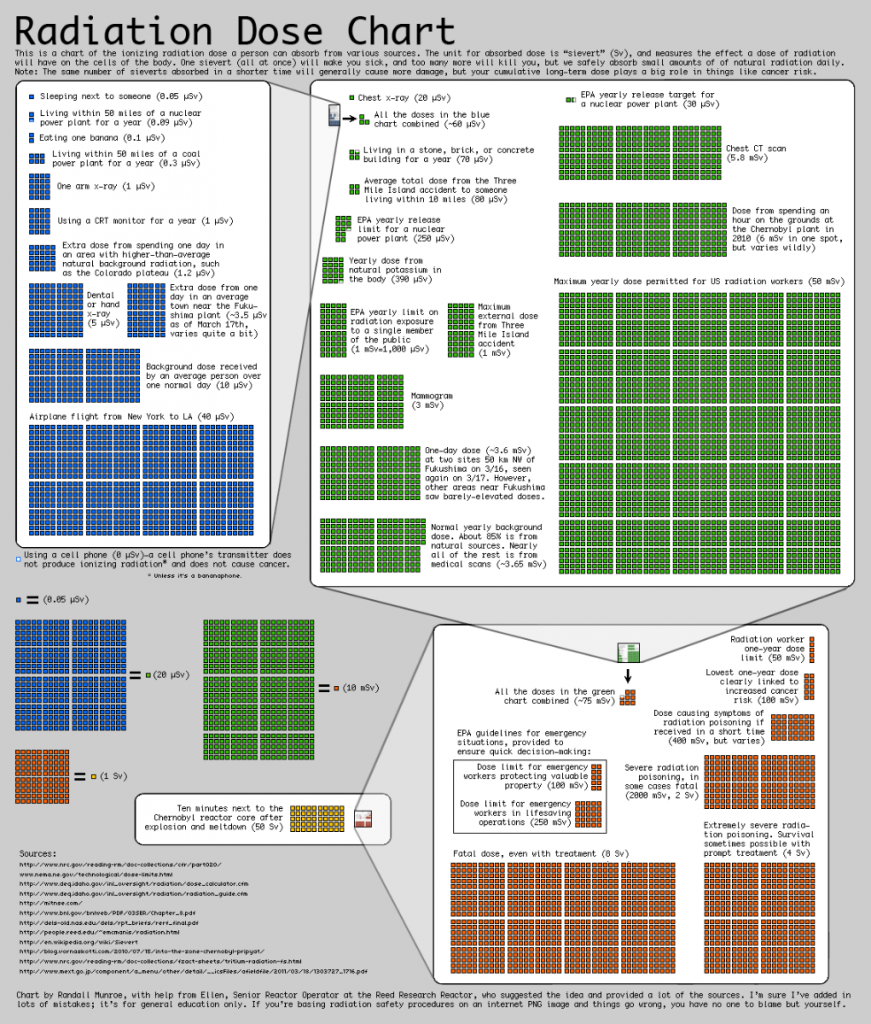 Radiation dose and health effects infographic