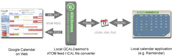 File-based synchronization using GCalDaemon