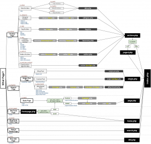 WordPressTemplateHierarchy Rev 6