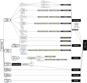 WordPressTemplateHierarchy Rev 7