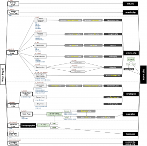 WordPress Template Hierarchy